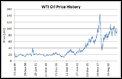 Price of gas update...-wti-price-chart.png